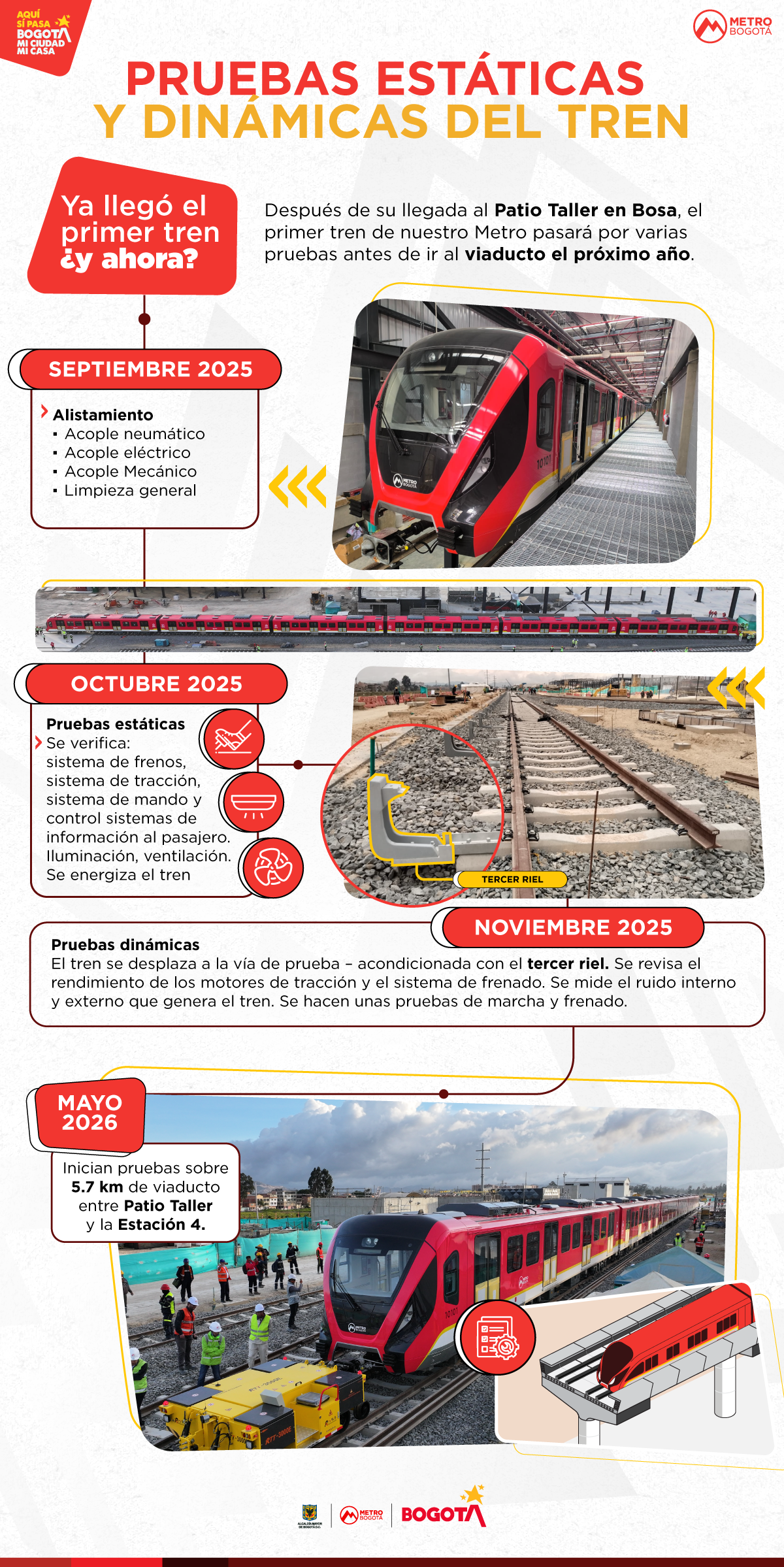 Infografía sobre las pruebas estáticas y dinámicas del tren del Metro